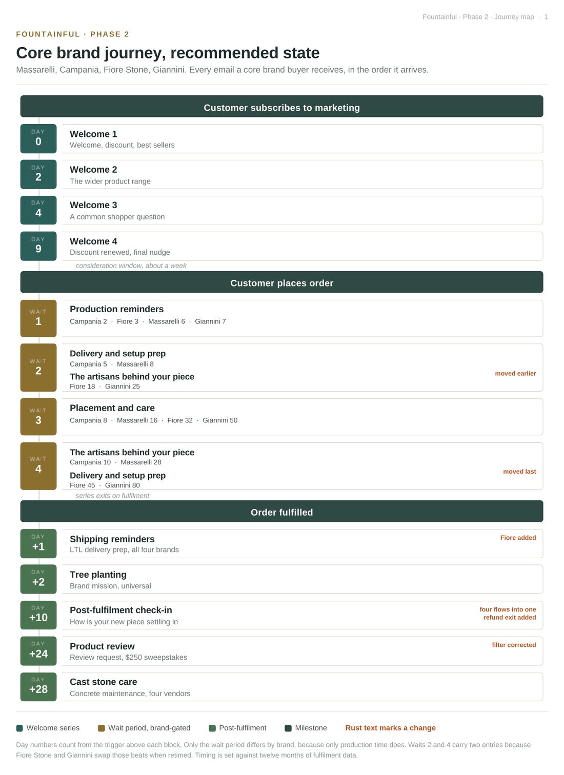 Core brand journey across four brands in August 2026, with changes marked