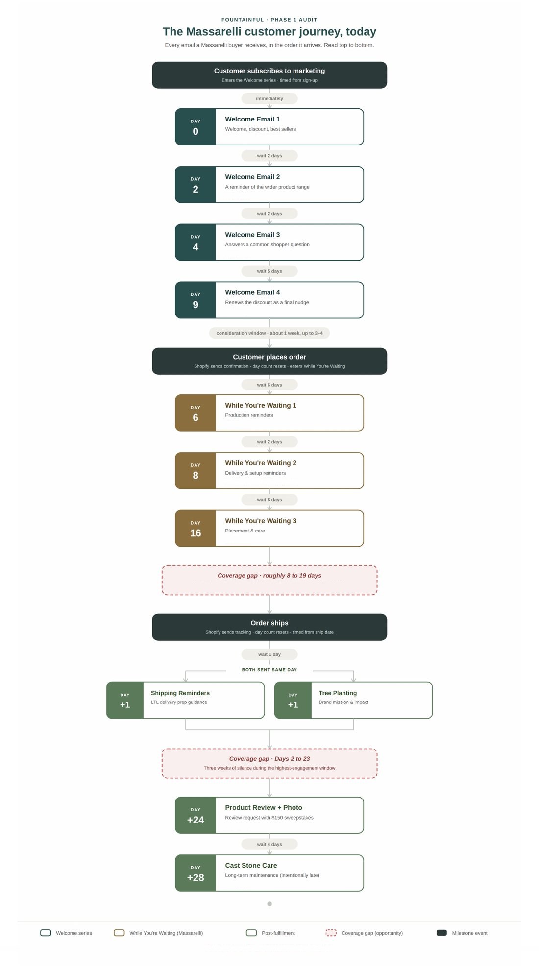 Massarelli customer journey in May 2026, with two coverage gaps marked in red
